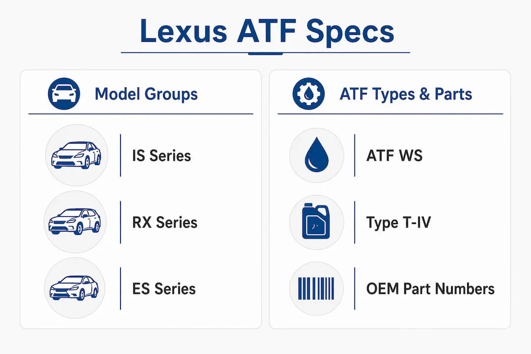 Infographic showing Lexus ATF specifications and models