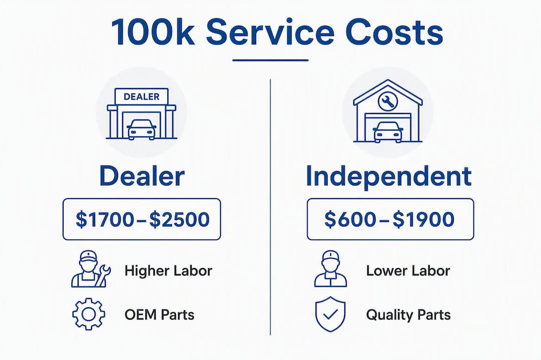 Infographic comparing dealer and independent Honda 100k service costs