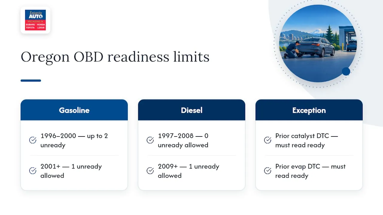 Oregon DEQ monitor readiness thresholds