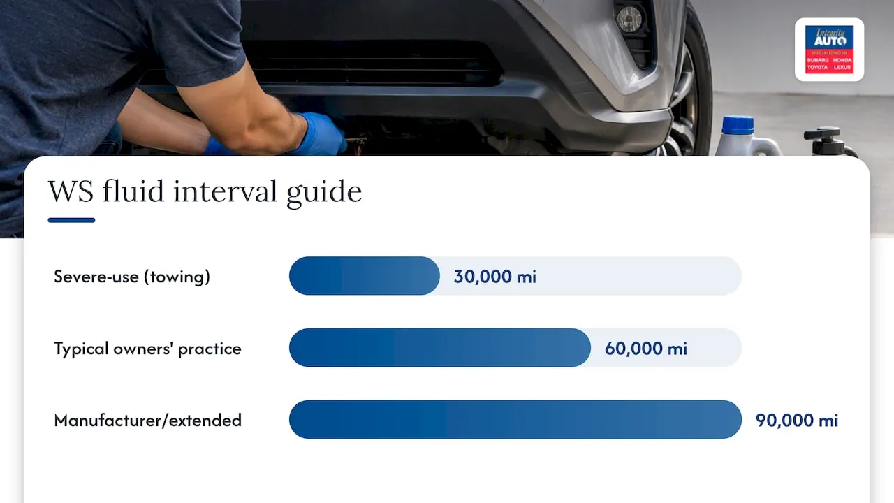 When to change Toyota WS fluid and how driving habits shift the timeline — overview diagram